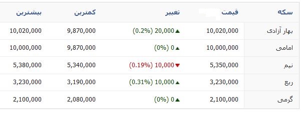 سکه باز هم شش رقمی شد