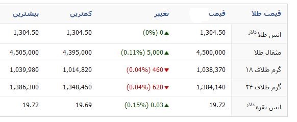 سکه 1 میلیون و 14 هزار تومان