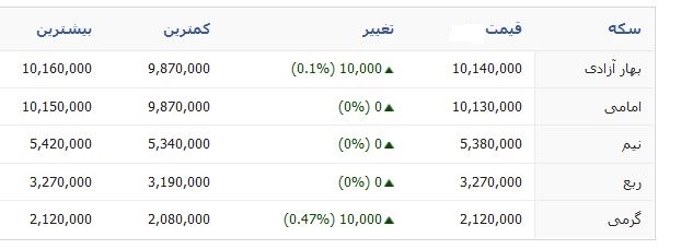 سکه 1 میلیون و 14 هزار تومان