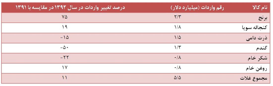 محصولات کشاورزی، مهمترین کالاهای وارداتی به کشور/واردات غلات به کشور به 5/5 میلیارد دلار رسید