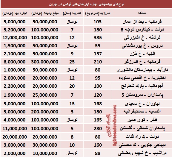 جدول/ قیمت اجاره‌ آپارتمان‌های لوکس