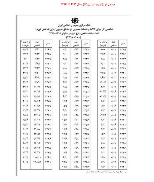 چرا اقتصاددانان طرفدار دولت منکر رابطه تورم با افزایش قیمت سوخت شدند؟