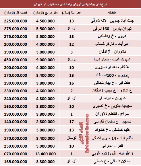 جدول/ قیمت آپارتمان‌های 50 متری تهران