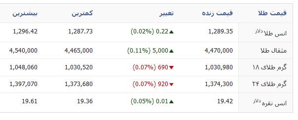 توقف رشد قیمت سکه و طلا در بازار