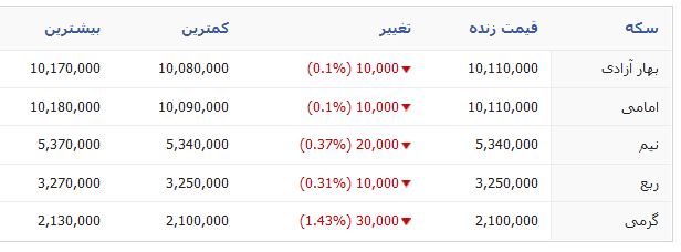 توقف رشد قیمت سکه و طلا در بازار