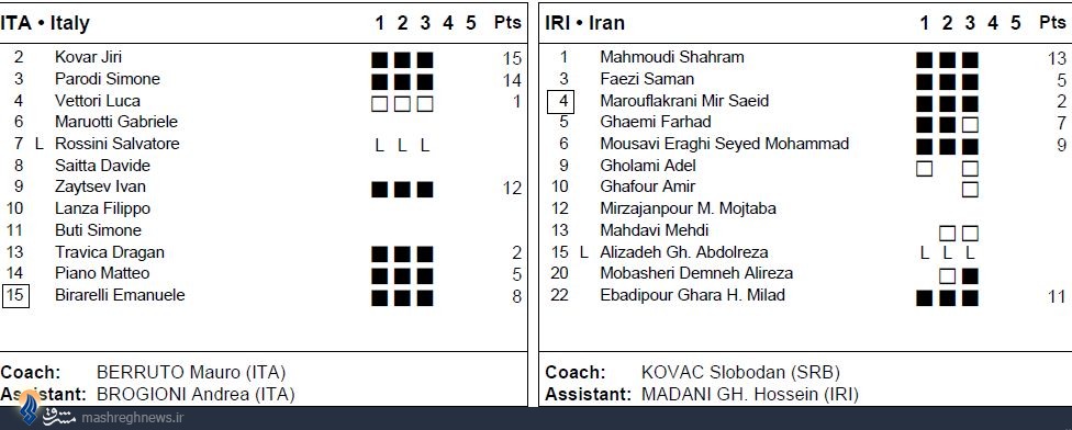 بهترین بازیکنان دیدار ایتالیا و ایران