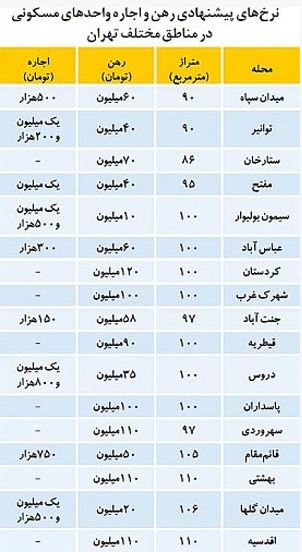 قیمت اجاره مسکن در تهران+جدول