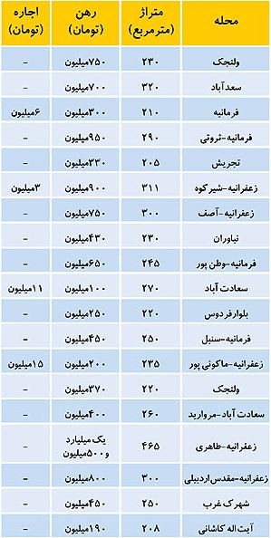 رهن 1 میلیاردی‌خانه‌در شمال تهران+جدول