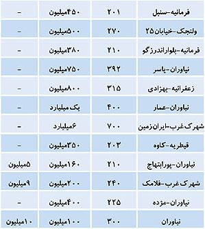 رهن 1 میلیاردی‌خانه‌در شمال تهران+جدول