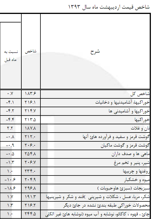 مرکز آمار: مواد غذایی در اردیبهشت ارزان شد