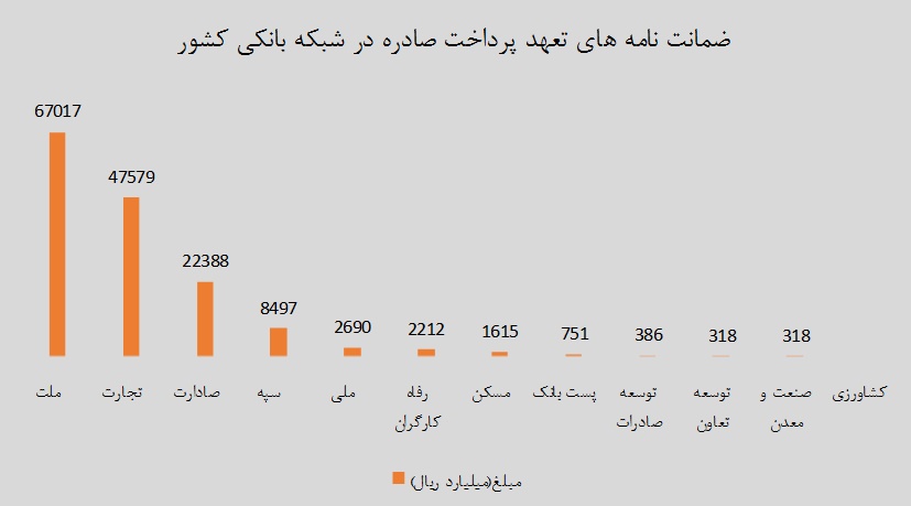 رکورد صدور ضمانتنامه بانکی شکست