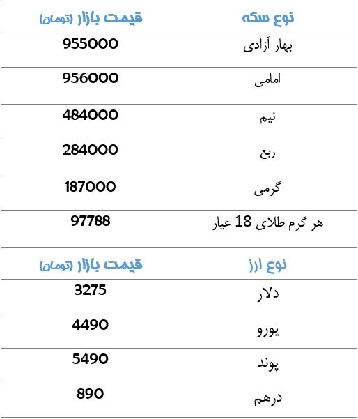 قیمت سکه و ارز+جدول