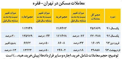 گذر بازار مسکن از هیجان بهاری