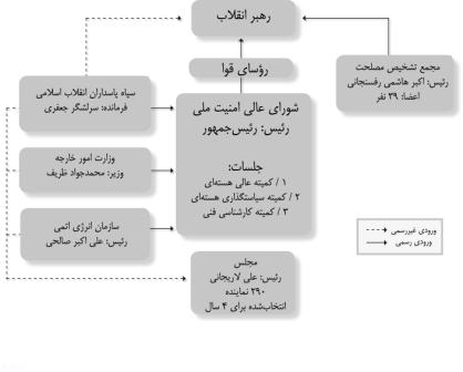 نمودار تصمیم‌گیری درباره برنامه هسته‌ای در ایران + دانلود