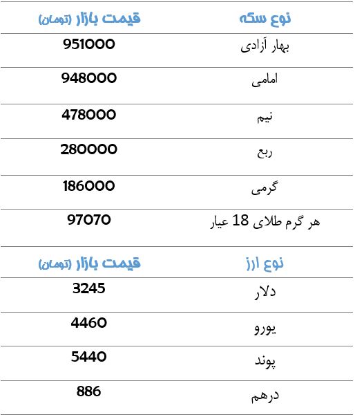 قیمت سکه و ارز در بازار آزاد+ جدول