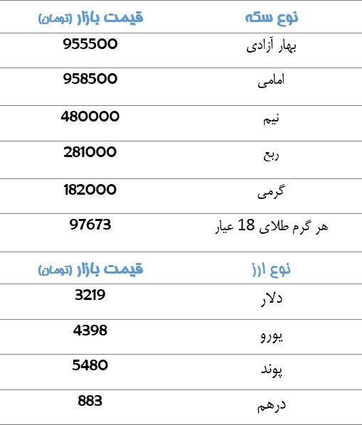 کاهش قیمت سکه و ارز +جدول