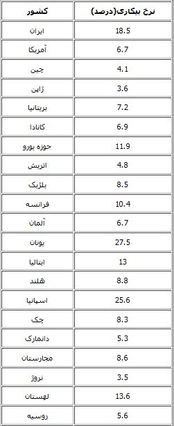 نرخ بیکاری در ایران و ۴۳ کشور دنیا+ جدول