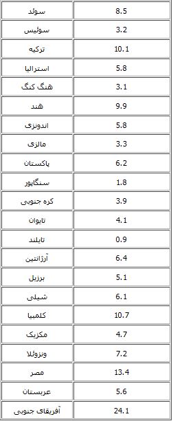 نرخ بیکاری در ایران و ۴۳ کشور دنیا+ جدول