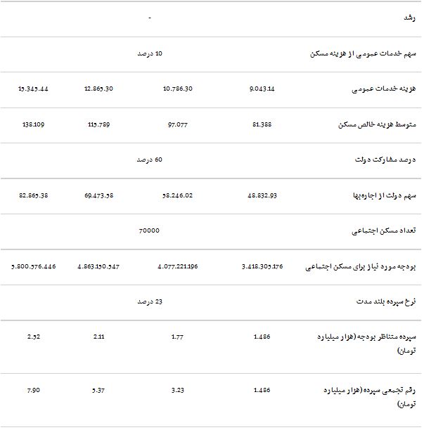 جزئیات طرح دولت یازدهم برای مسکن اجتماعی، حمایتی و رهن ثانویه