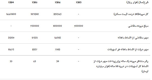 جزئیات طرح دولت یازدهم برای مسکن اجتماعی، حمایتی و رهن ثانویه