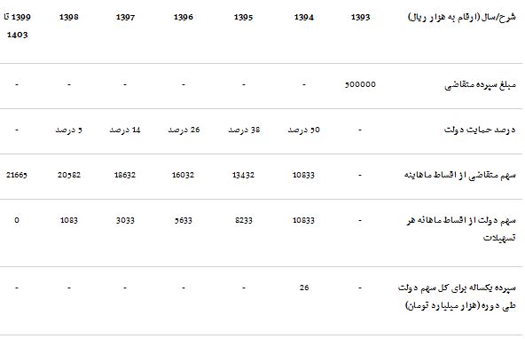 جزئیات طرح دولت یازدهم برای مسکن اجتماعی، حمایتی و رهن ثانویه