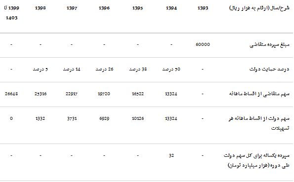 جزئیات طرح دولت یازدهم برای مسکن اجتماعی، حمایتی و رهن ثانویه