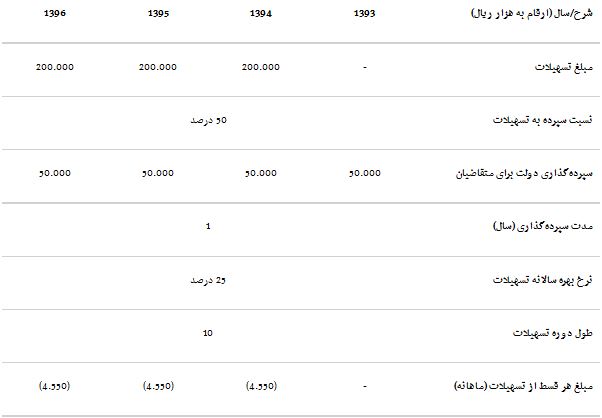 جزئیات طرح دولت یازدهم برای مسکن اجتماعی، حمایتی و رهن ثانویه