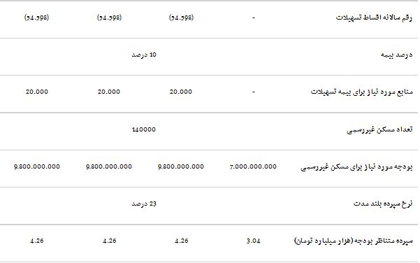 جزئیات طرح دولت یازدهم برای مسکن اجتماعی، حمایتی و رهن ثانویه