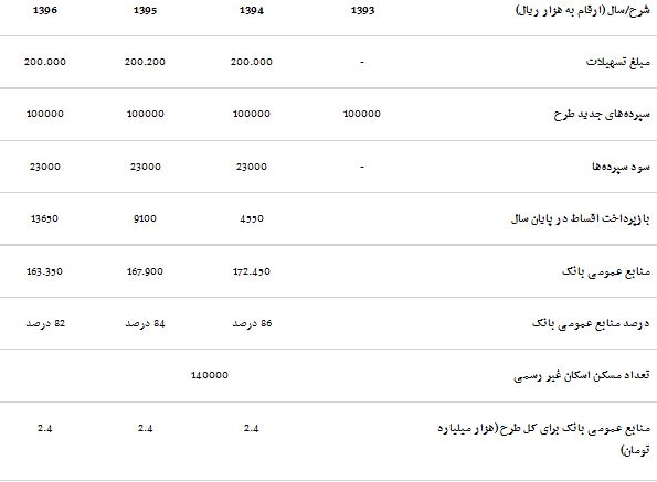 جزئیات طرح دولت یازدهم برای مسکن اجتماعی، حمایتی و رهن ثانویه