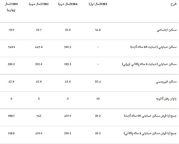 جزئیات طرح دولت یازدهم برای مسکن اجتماعی، حمایتی و رهن ثانویه