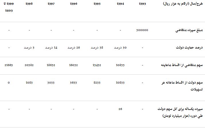 جزئیات طرح دولت یازدهم برای مسکن اجتماعی، حمایتی و رهن ثانویه