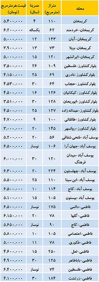 اجاره‌بها و قیمت زمین و مسکن در مرکز تهران