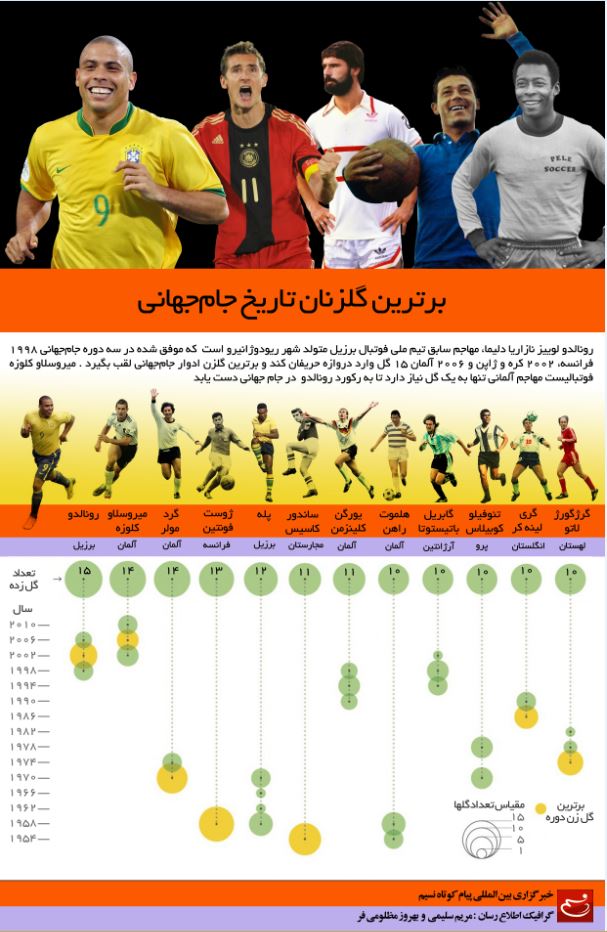 اینفوگرافی/ برترین گلزنان تاریخ جام جهانی