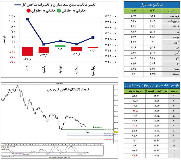 مسيريابي جديد در بورس تهران