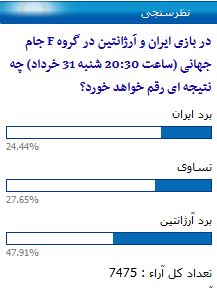 امید 52 درصدی مردم به امتیازگیری ایران از آرژانتین