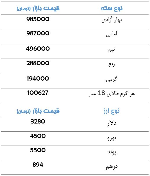 قیمت ارز و سکه در بازار+جدول