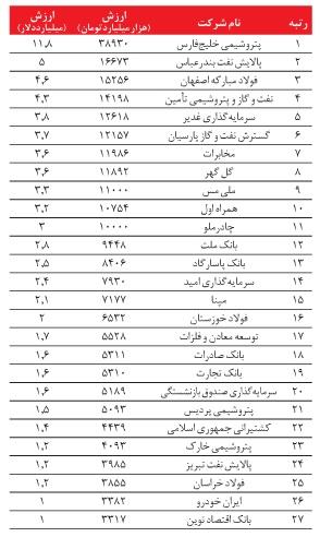 رونمایی از۲۷ شرکت میلیارد دلاری در بورس تهران