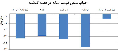 طلا در مسیر سقوط بیشتر؟