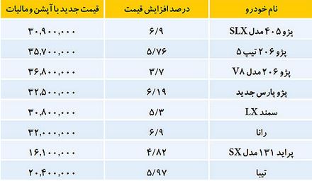 عبور «خودرو» از پیچ آخر