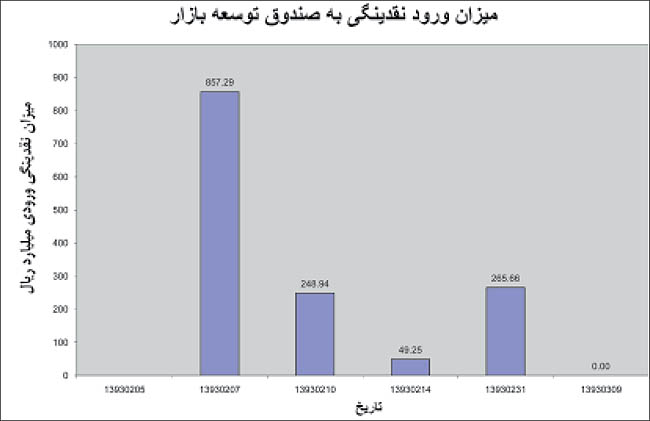 واکنش متضاد بورس و دلار