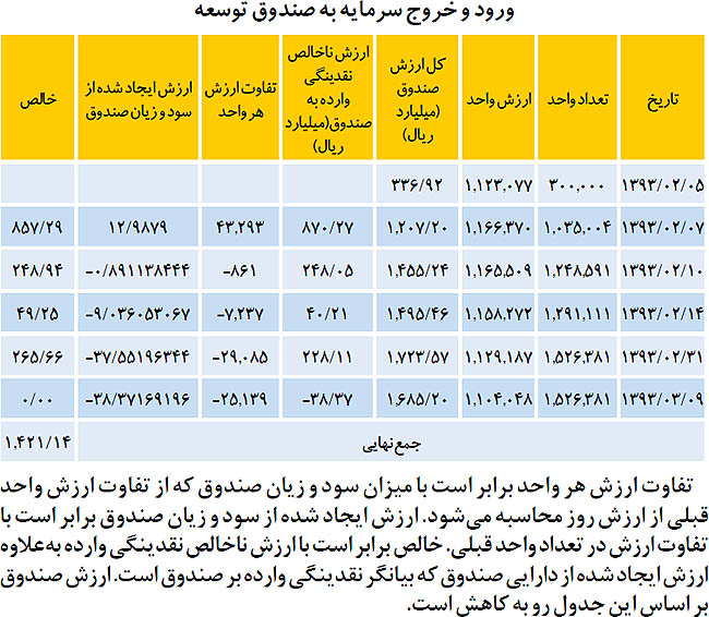 واکنش متضاد بورس و دلار