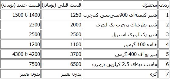 قیمت‌های جدید لبنیات + جدول