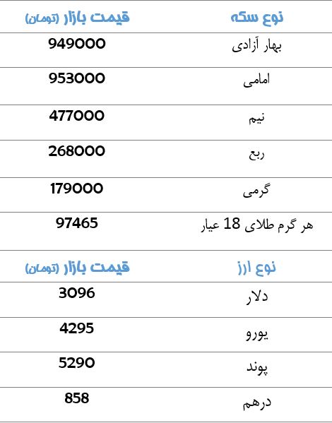 قیمت سکه و ارز+ جدول