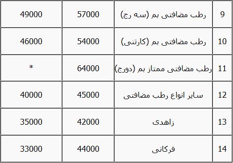 قیمت‌ و راهنمای خرید خرما+ جدول