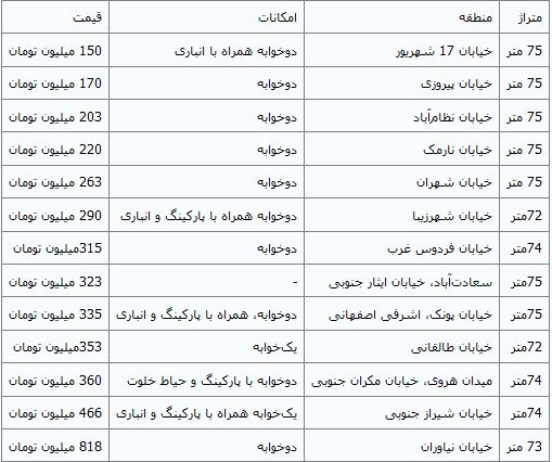 قیمت آپارتمان‌های 75 متری در تهران