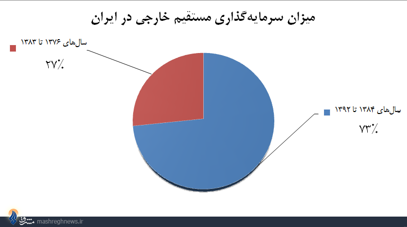 در کدام دولت رشد سرمایه‌گذاری خارجی دو برابر شد؟