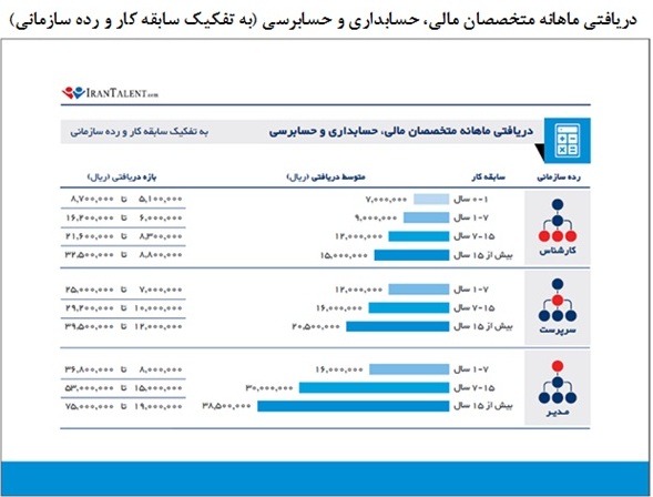 وضعیت دستمزد در 8 گروه مهم شغلی