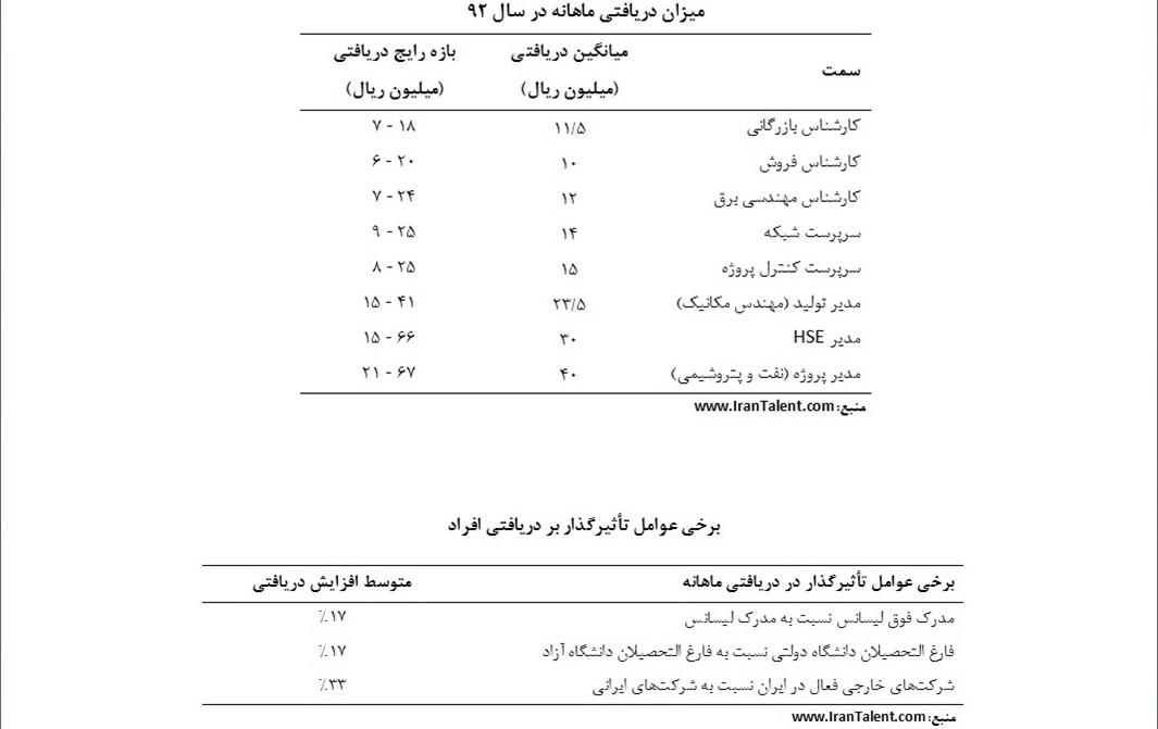 وضعیت دستمزد در 8 گروه مهم شغلی