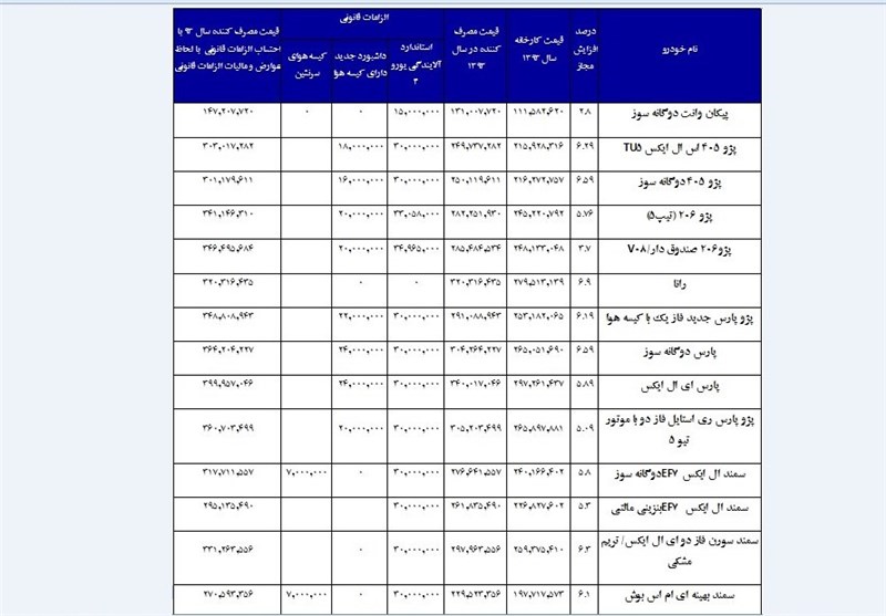 ۱۵شرط اصلاح قرارداد فروش خودرو+جدول