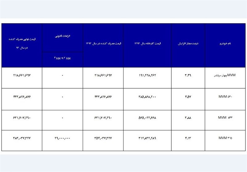 ۱۵شرط اصلاح قرارداد فروش خودرو+جدول